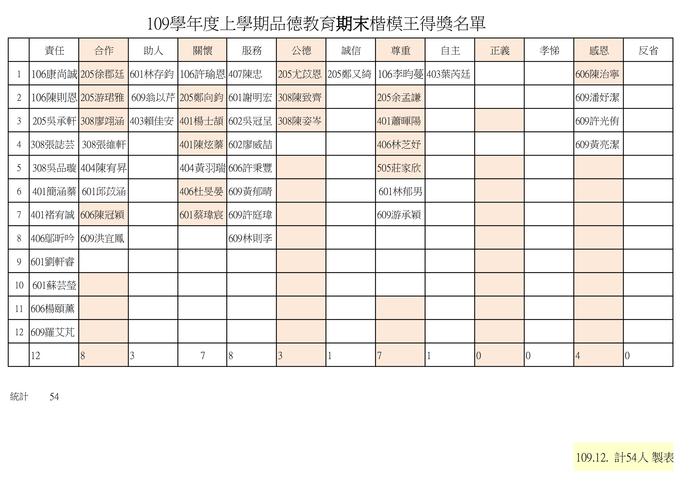 109上期末品德教育楷模王得獎名單圖片