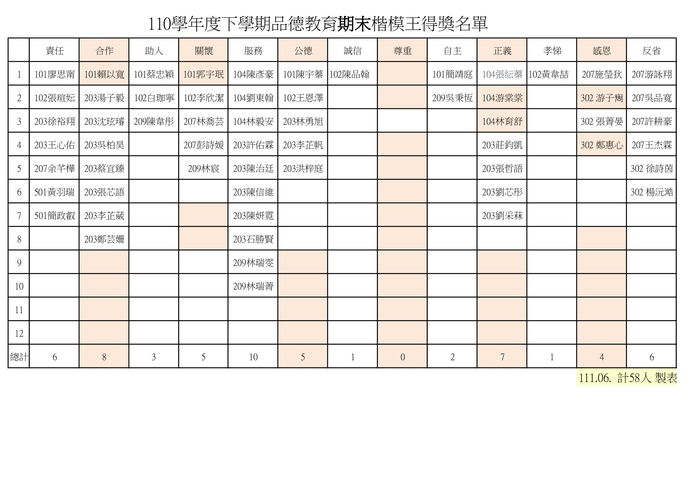 110下學期期末品德教育楷模王得獎名單如照片述，恭喜得獎的同學們!圖片